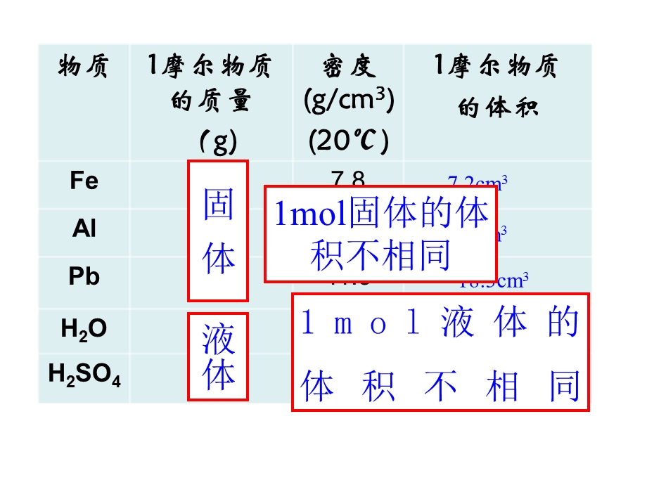 《气体摩尔体积》PPT课件.ppt_第3页