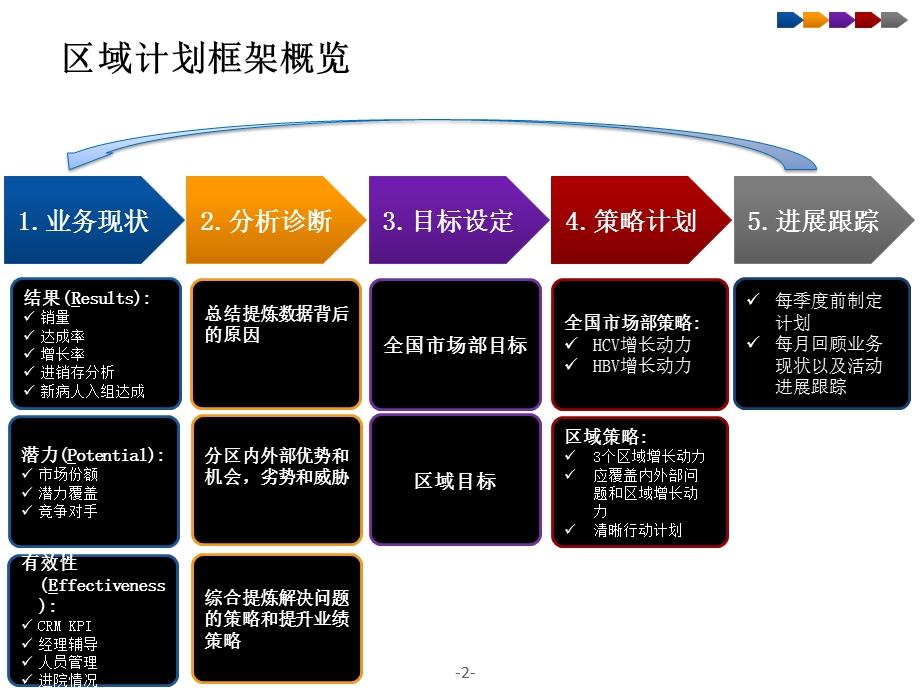 《销售汇报模板》PPT课件.ppt_第2页