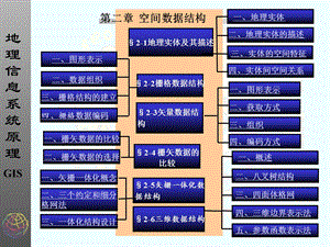 《空间数据结构》PPT课件.ppt