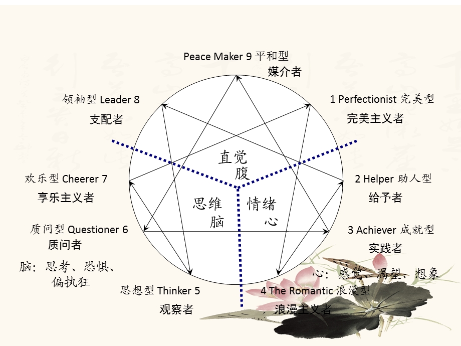 销售攻心术—九型人格0509.ppt_第3页