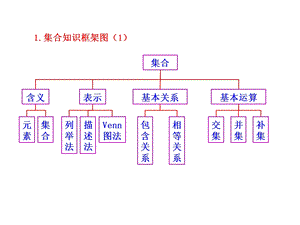 《集合知识体系》PPT课件.ppt