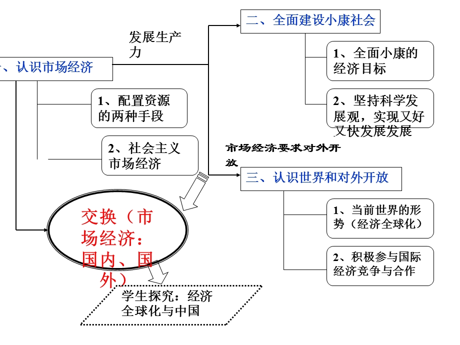 《面对市场》PPT课件.ppt_第3页