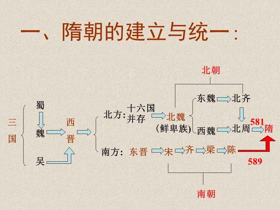 《隋的建立与统》PPT课件.ppt_第2页