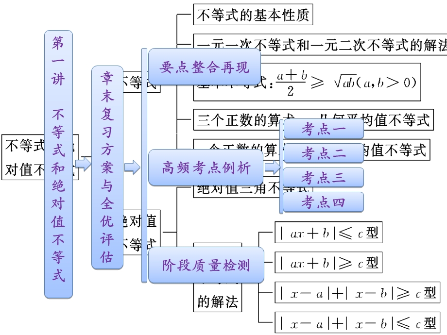 《要点整合再现》PPT课件.ppt_第1页