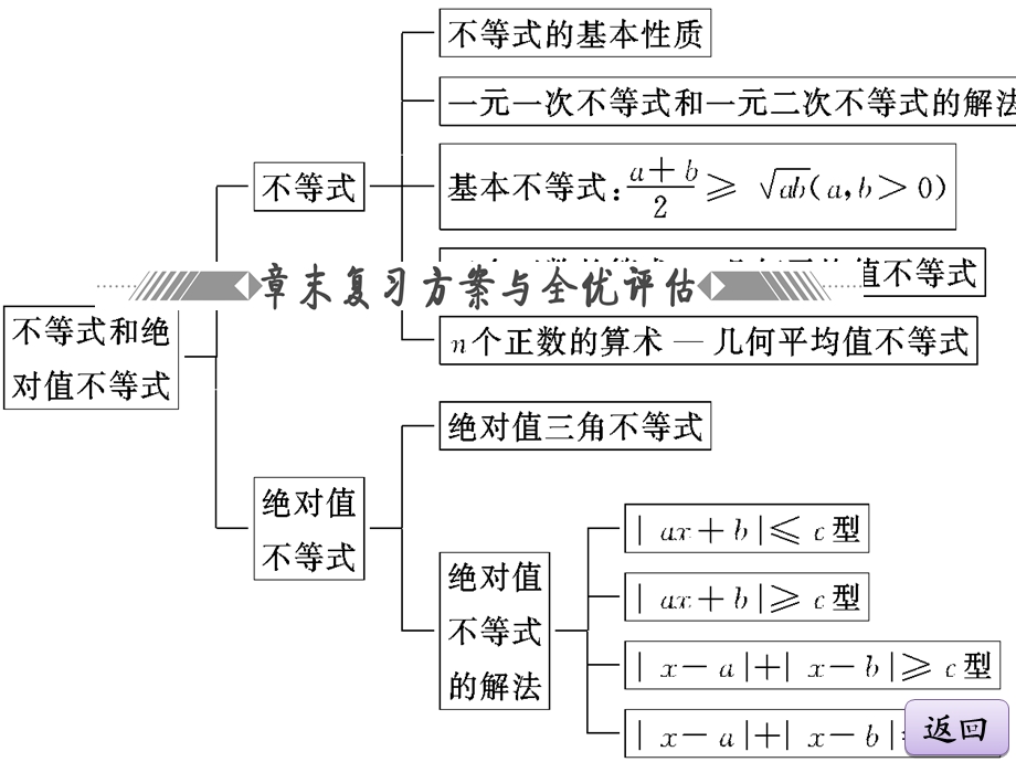 《要点整合再现》PPT课件.ppt_第3页