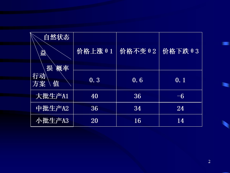 《风险型决策》PPT课件.ppt_第2页