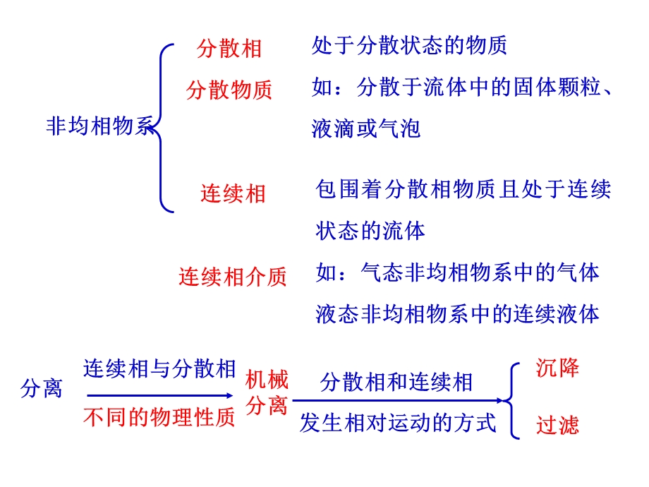 《非均相系分离》PPT课件.ppt_第3页