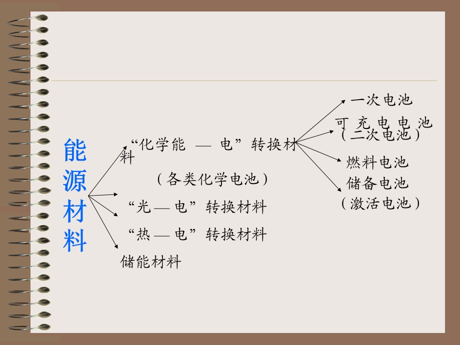 《能源材料》PPT课件.ppt_第1页