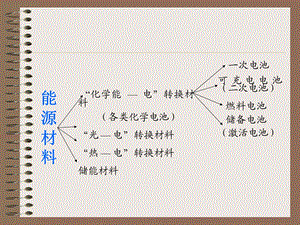 《能源材料》PPT课件.ppt