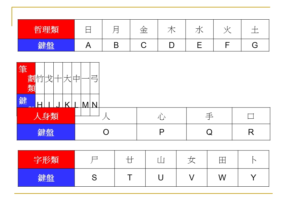 《速成输入法》PPT课件.ppt_第2页