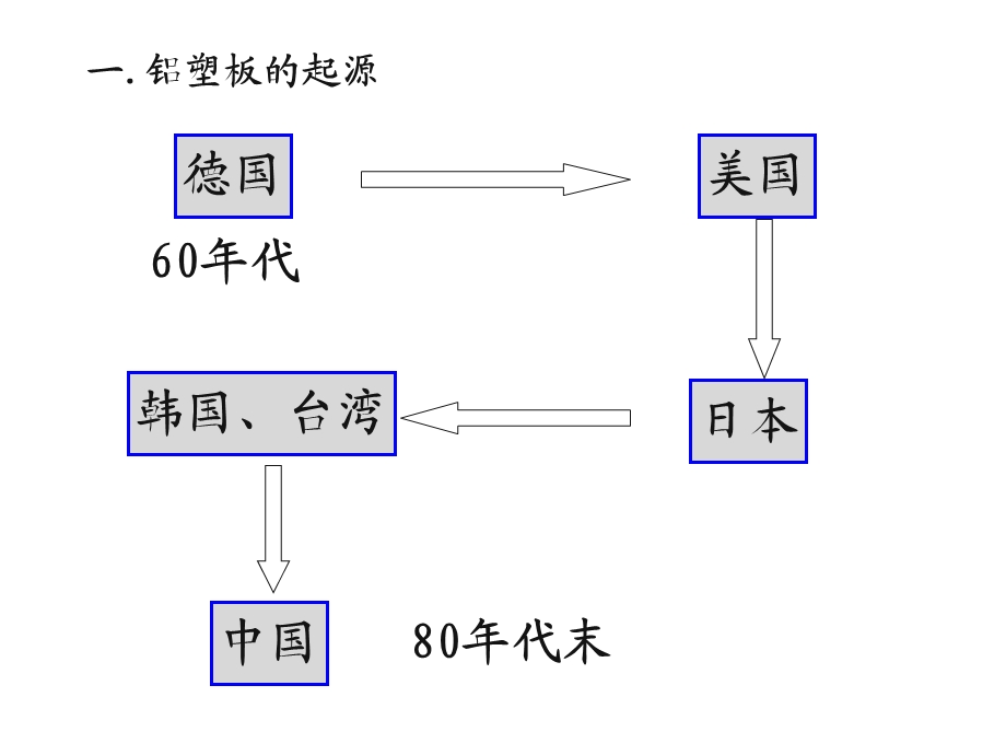 《铝塑板知识讲座》PPT课件.ppt_第3页