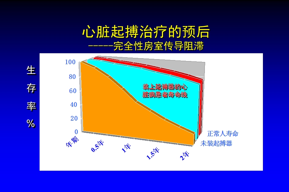 《起搏器及相关》PPT课件.ppt_第3页