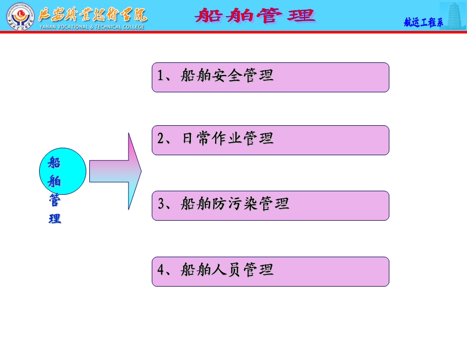 《船舶发展与分类》PPT课件.ppt_第2页