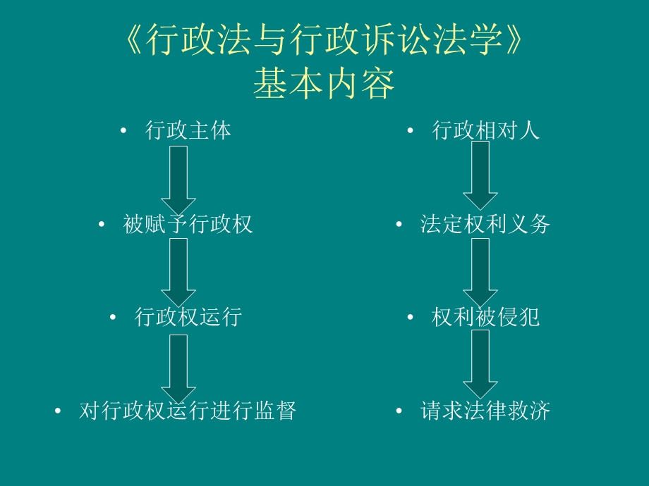 《行政法学基础》PPT课件.ppt_第3页