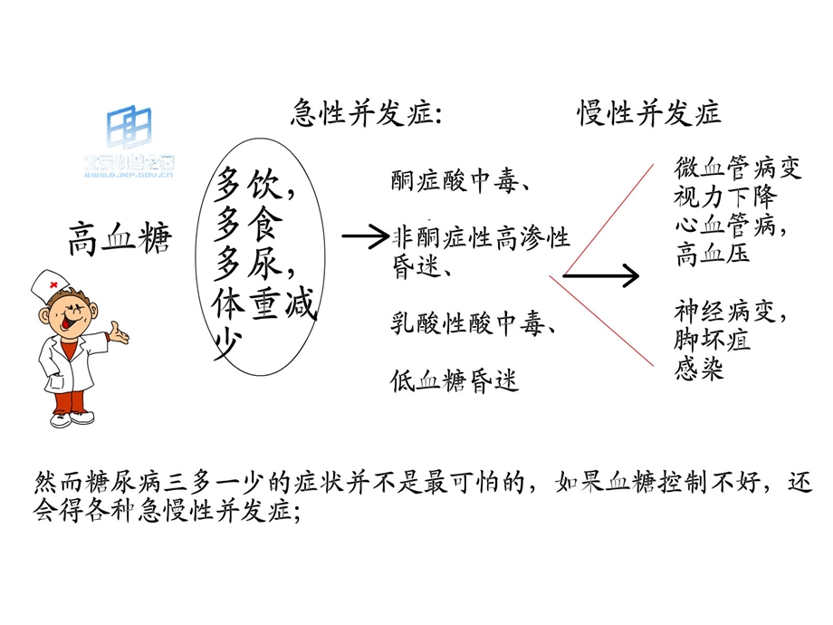 长期慢性高血糖,无限恐怖并发症.ppt_第2页