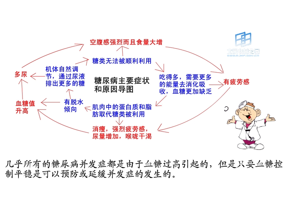 长期慢性高血糖,无限恐怖并发症.ppt_第3页