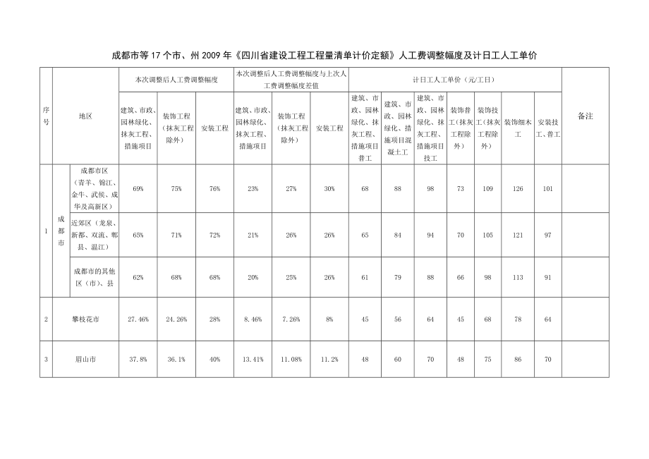 定额四川省建设工程工程量清单计价定额人工费调整幅度及计日工人工单价.doc_第2页