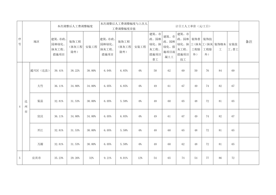 定额四川省建设工程工程量清单计价定额人工费调整幅度及计日工人工单价.doc_第3页