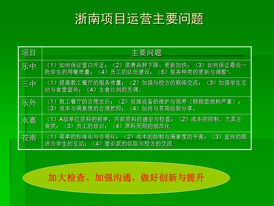 《运营分析报告》PPT课件.ppt_第3页