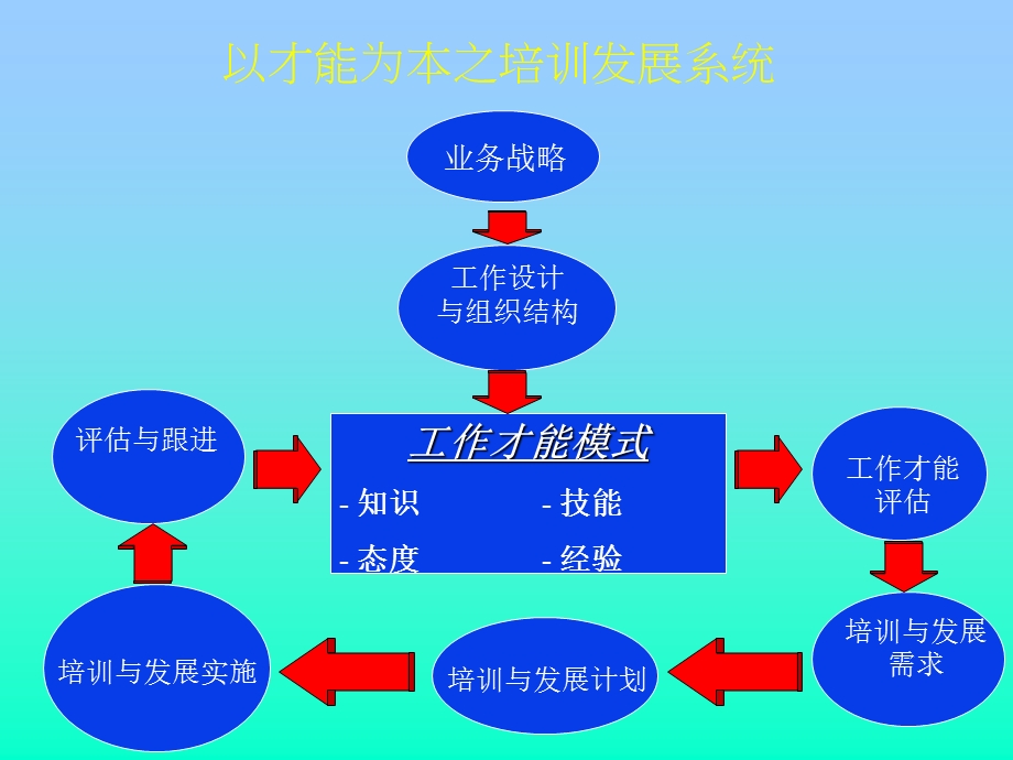 [党团工作]工作才能为本.ppt_第3页