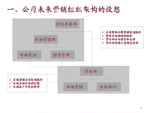 《营销工作思路》PPT课件.ppt