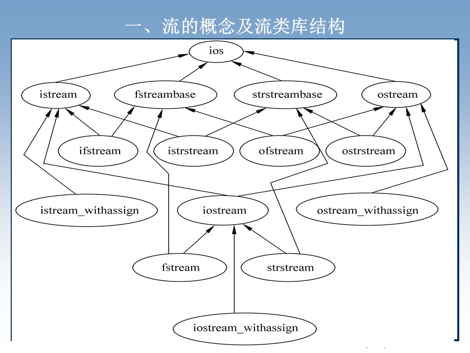 《流类库与输入输出》PPT课件.ppt_第3页