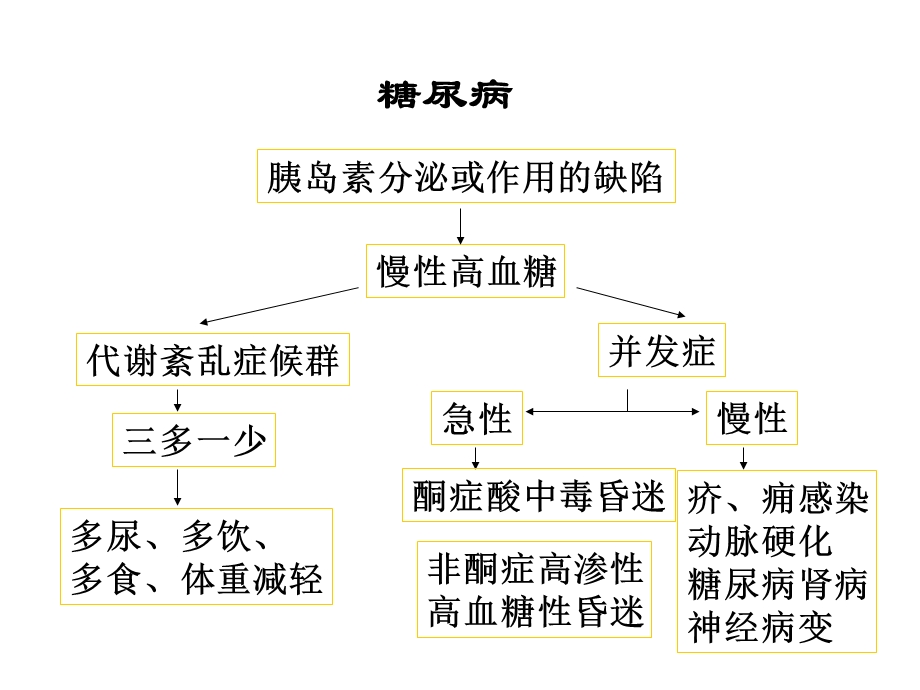 药理学胰岛素和口服抗糖尿病药.ppt_第2页