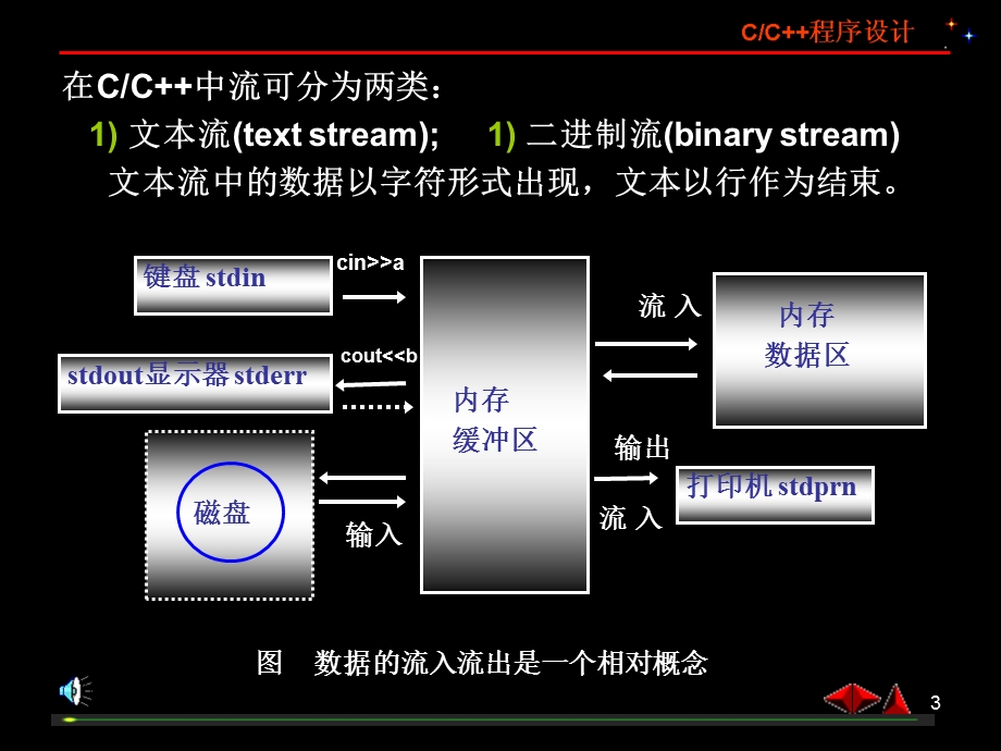 一文本流和二进制流二流文件三文件的打开函数fopen.ppt_第3页