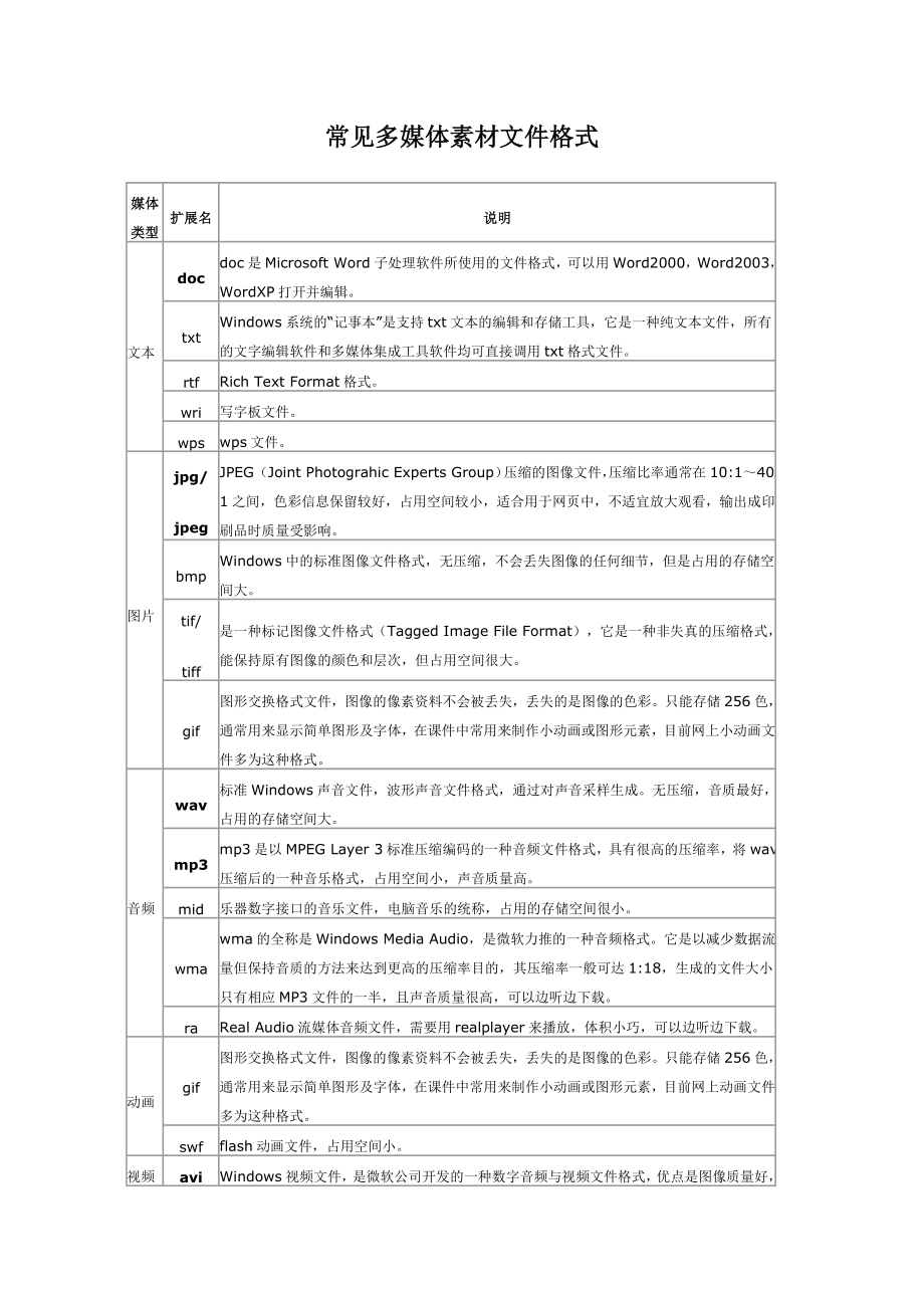 常见多媒体素材文件格式.doc_第1页