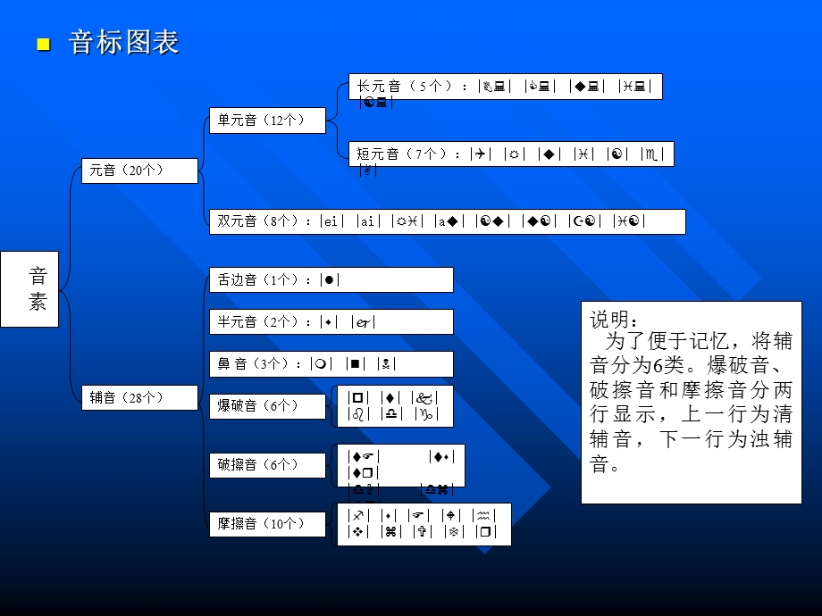 《英语语音学习》PPT课件.ppt_第3页