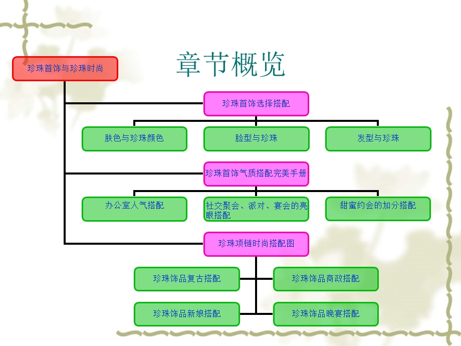 《珍珠的时尚搭配》PPT课件.ppt_第2页