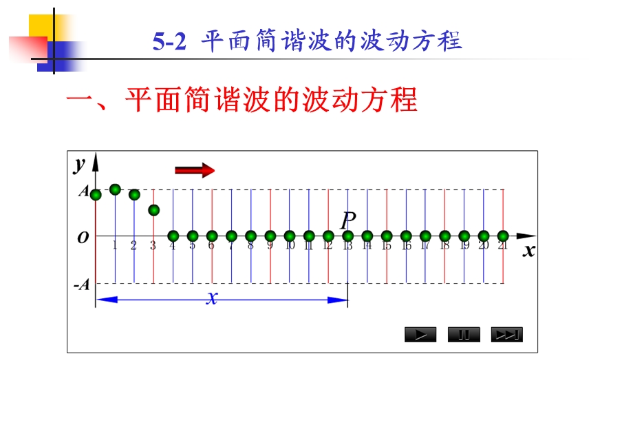 一平面简谐波的波动方程.ppt_第1页