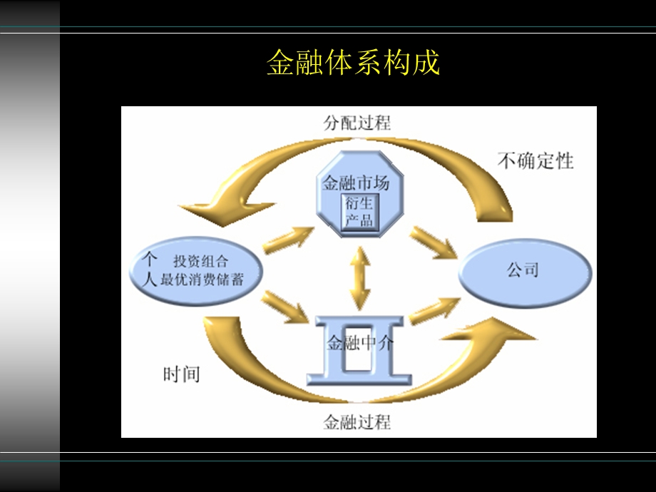 《金融系统概览》PPT课件.ppt_第3页