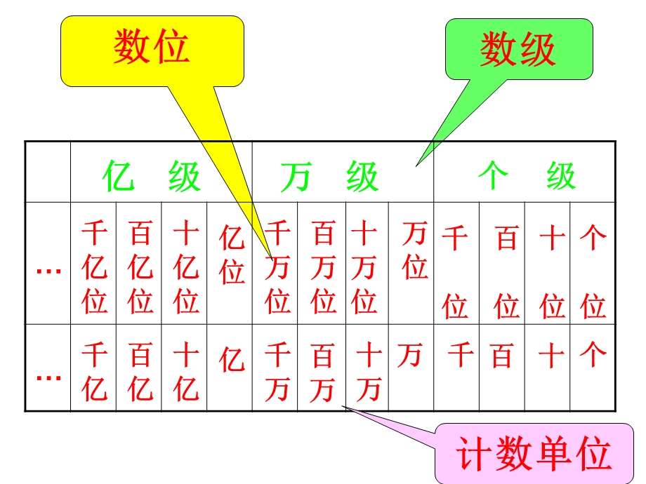 大数的认识总复习课件.ppt_第2页