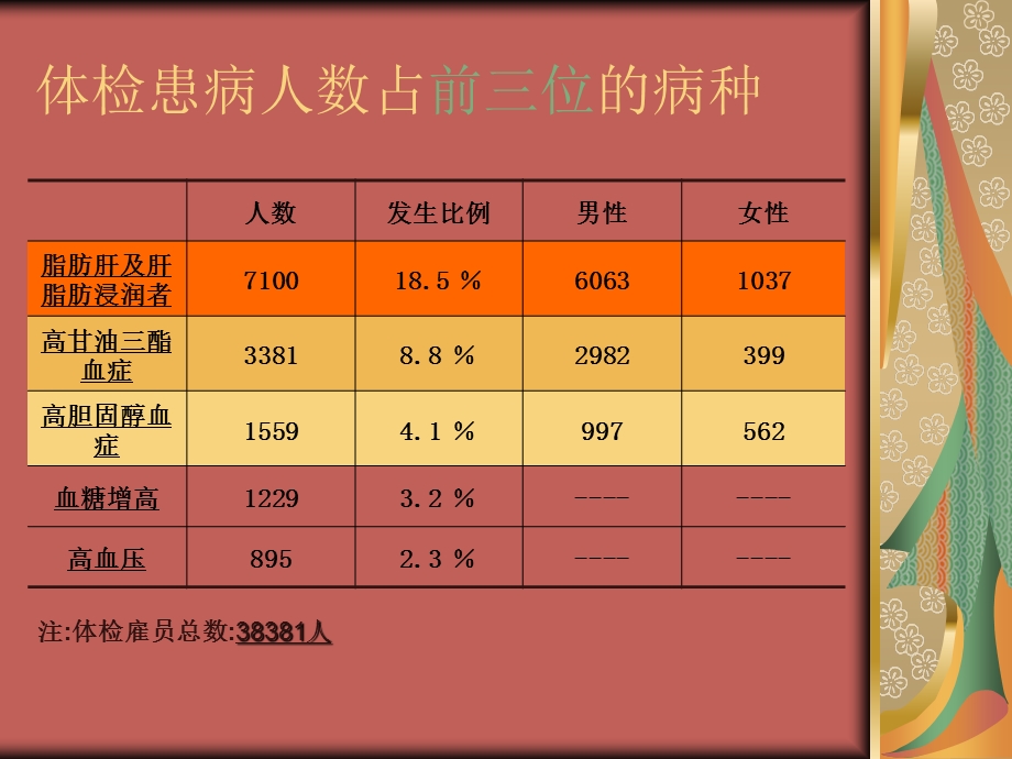 《白领健康讲座》PPT课件.ppt_第3页