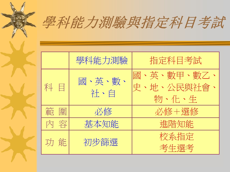 学科能力测验与指定科目考试简介.ppt_第2页