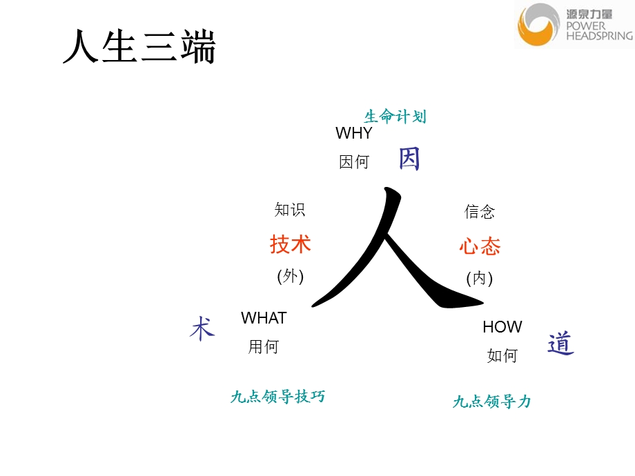 《点领导力知识》PPT课件.ppt_第3页