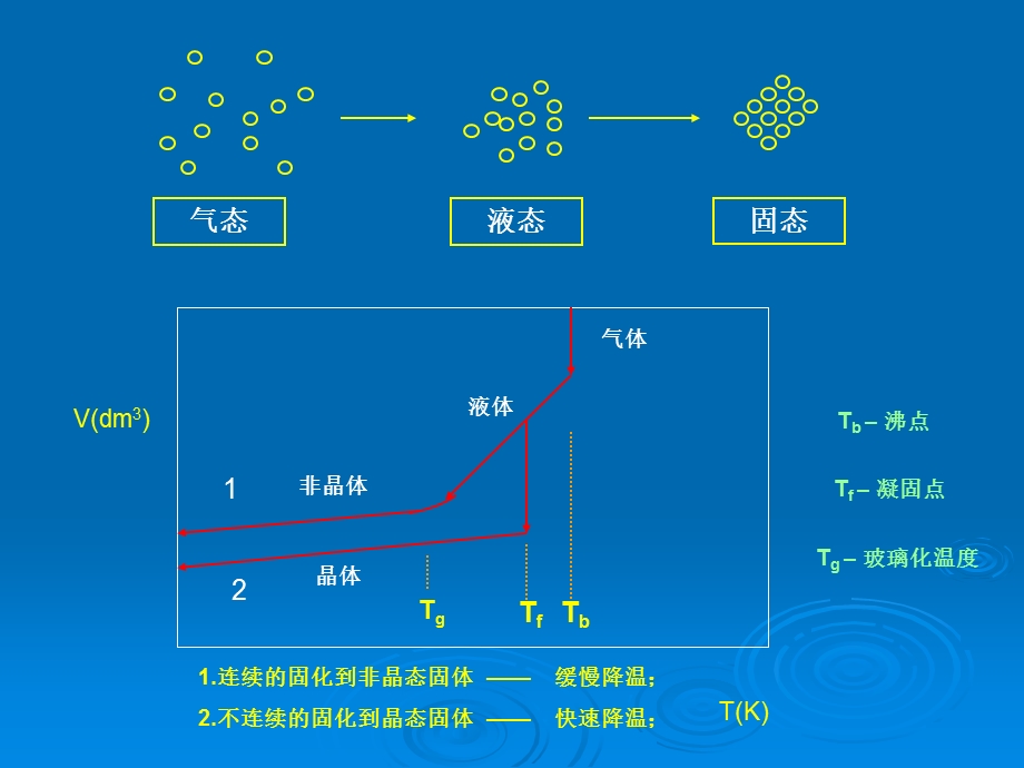 《晶态和非晶态材料》PPT课件.ppt_第2页