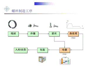 《螺丝制造工艺》PPT课件.ppt