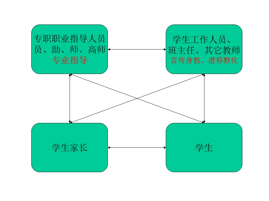 学生职业指导的内容和方法.ppt_第3页