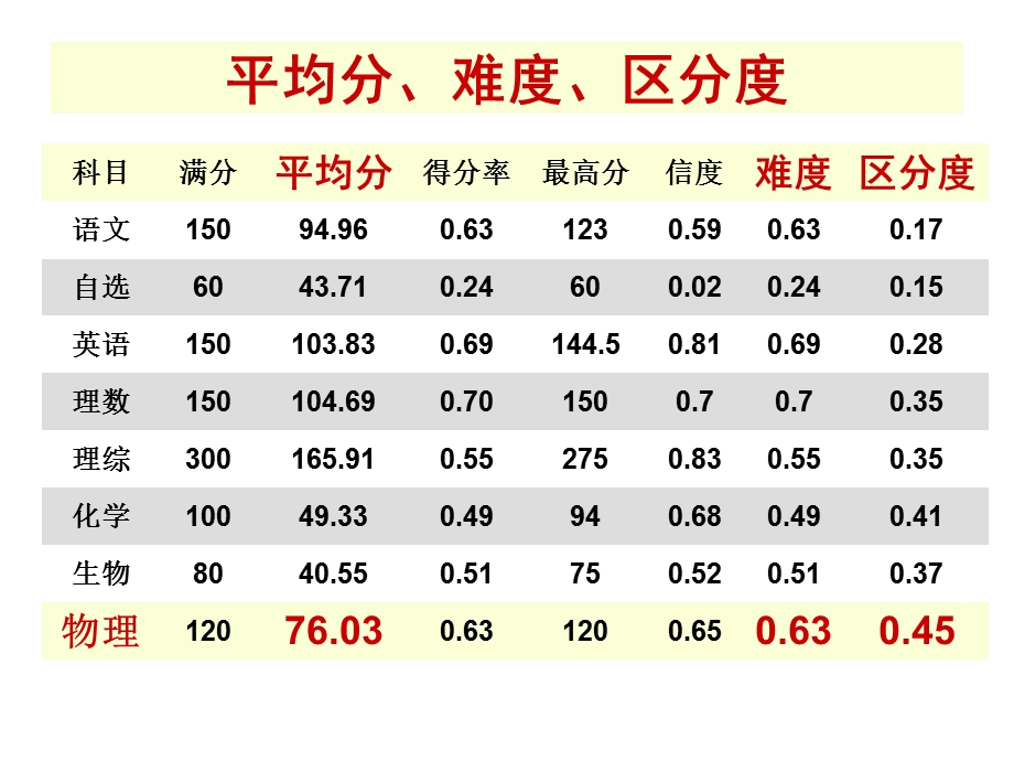 一模分析与二轮复习.ppt_第3页