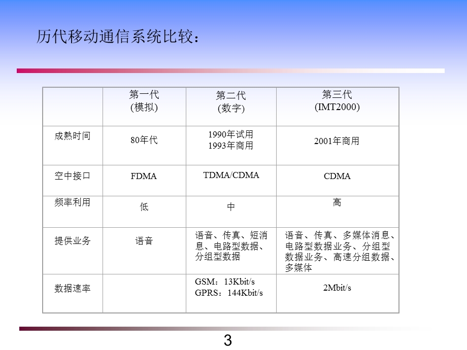 移动通信技术的课件.ppt_第3页