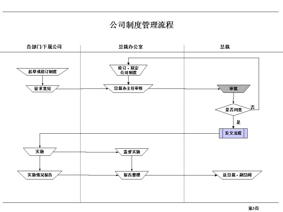 《行政管理流程》PPT课件.ppt_第3页