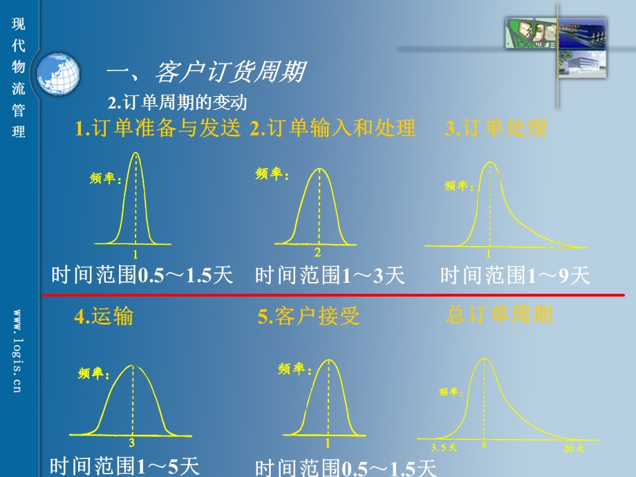 《订单处理配送》PPT课件.ppt_第3页