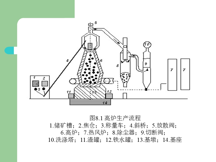 《钢铁工业窑炉》PPT课件.ppt_第3页