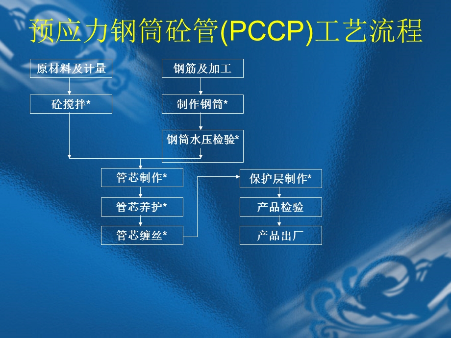 预应力钢筒混凝土管PCCP工艺流程及技术规程简介.ppt_第1页