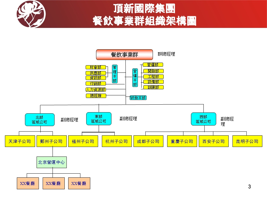 《运营组织架构》PPT课件.ppt_第3页