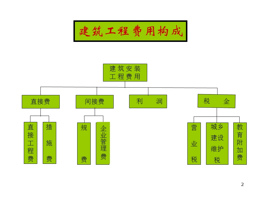 《计算直接费》PPT课件.ppt_第2页