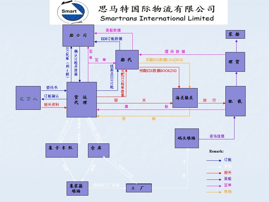 《海运出口流程》PPT课件.ppt_第1页