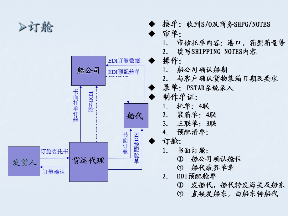 《海运出口流程》PPT课件.ppt_第2页